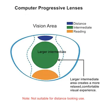 Uredski progresivne leće sa širokim pregledom za prosječnog računala i naočala za čitanje pokraj slobodnog oblika, bloker i blue ray